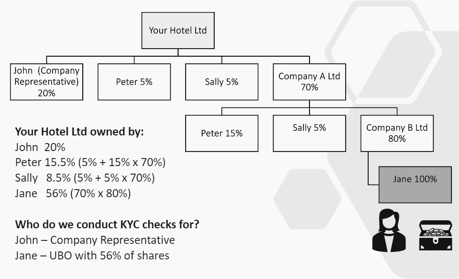 Mews Know Your Customer (KYC) FAQs