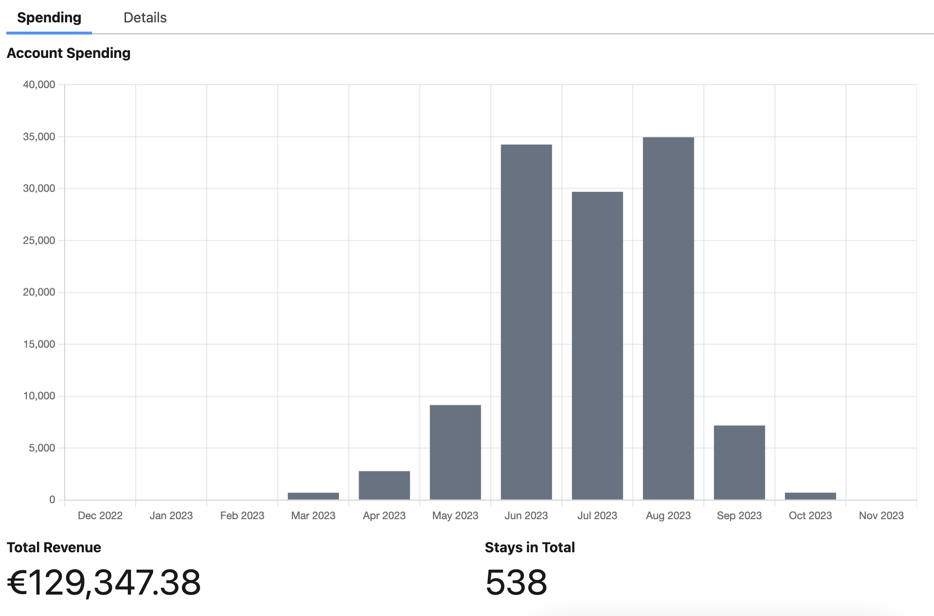 Tableau de bord Salesforce Dépenses des comptes