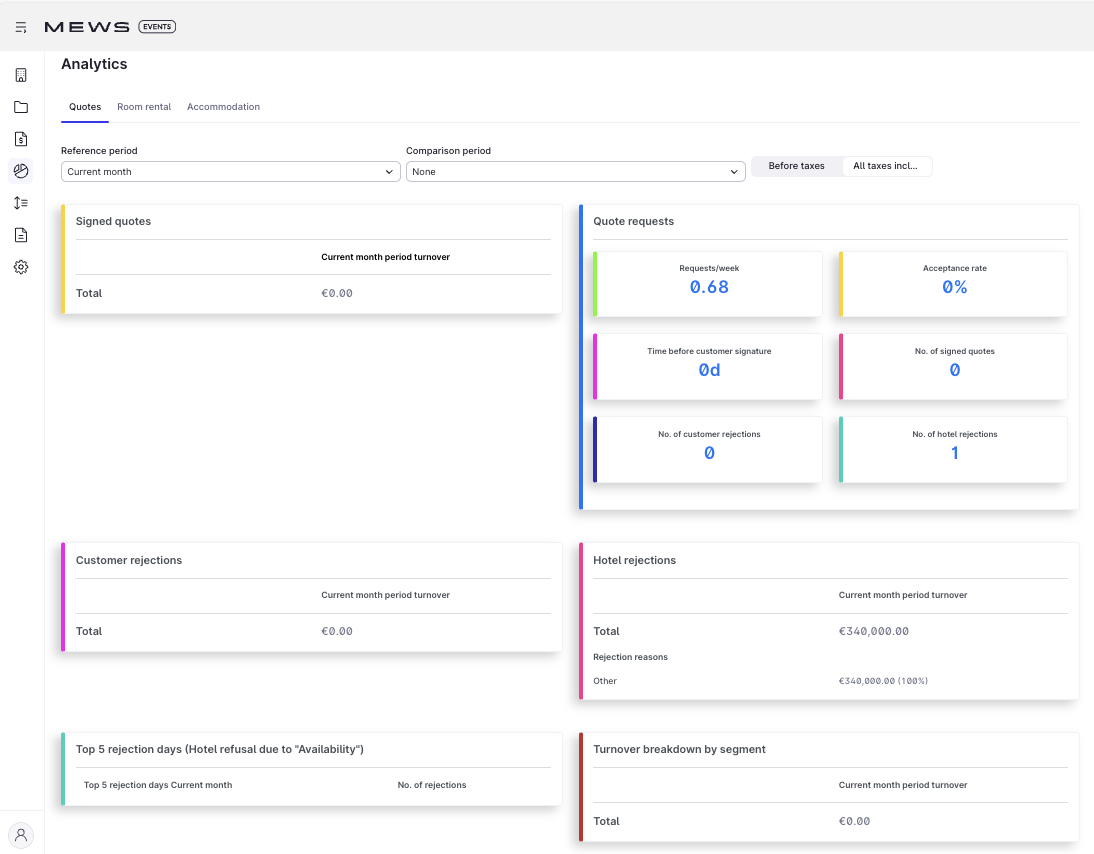 Die Analytics-Seite in Mews Veranstaltungen (Mews Events, Produkt - Kalender); Ereignis (Produkt - Technische Protokolle & Warteschleifen); Event (Marketing)