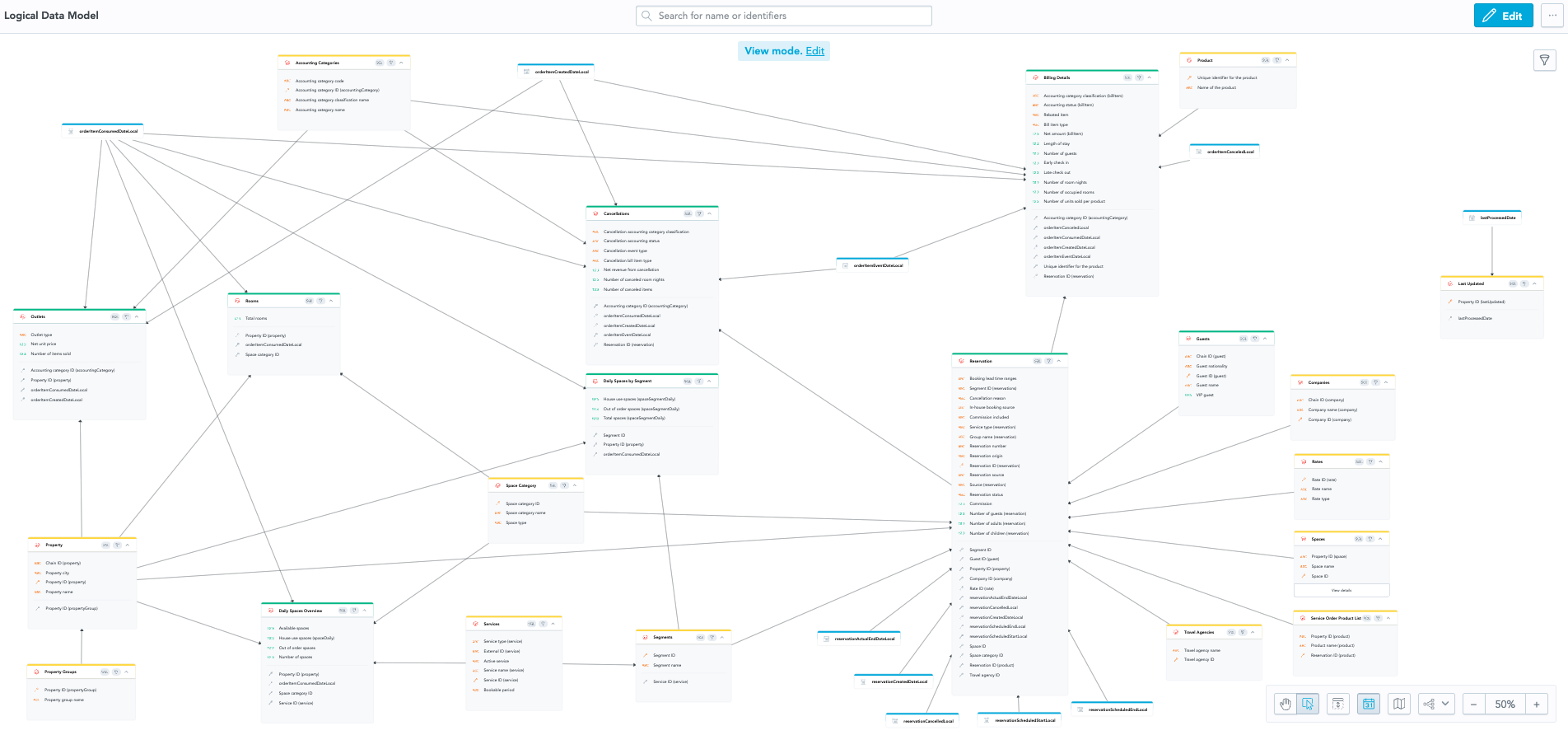 Logical data model