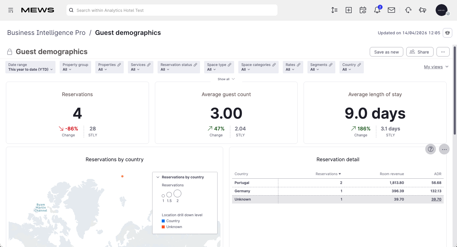 guest demographics dashboard