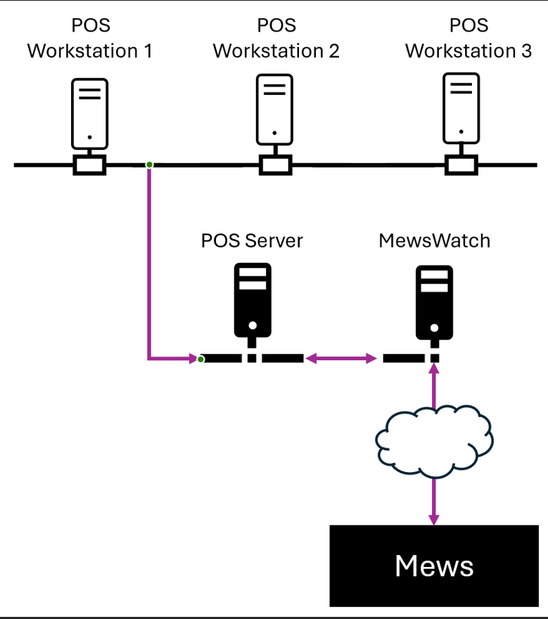 Mews Watch System Diagram