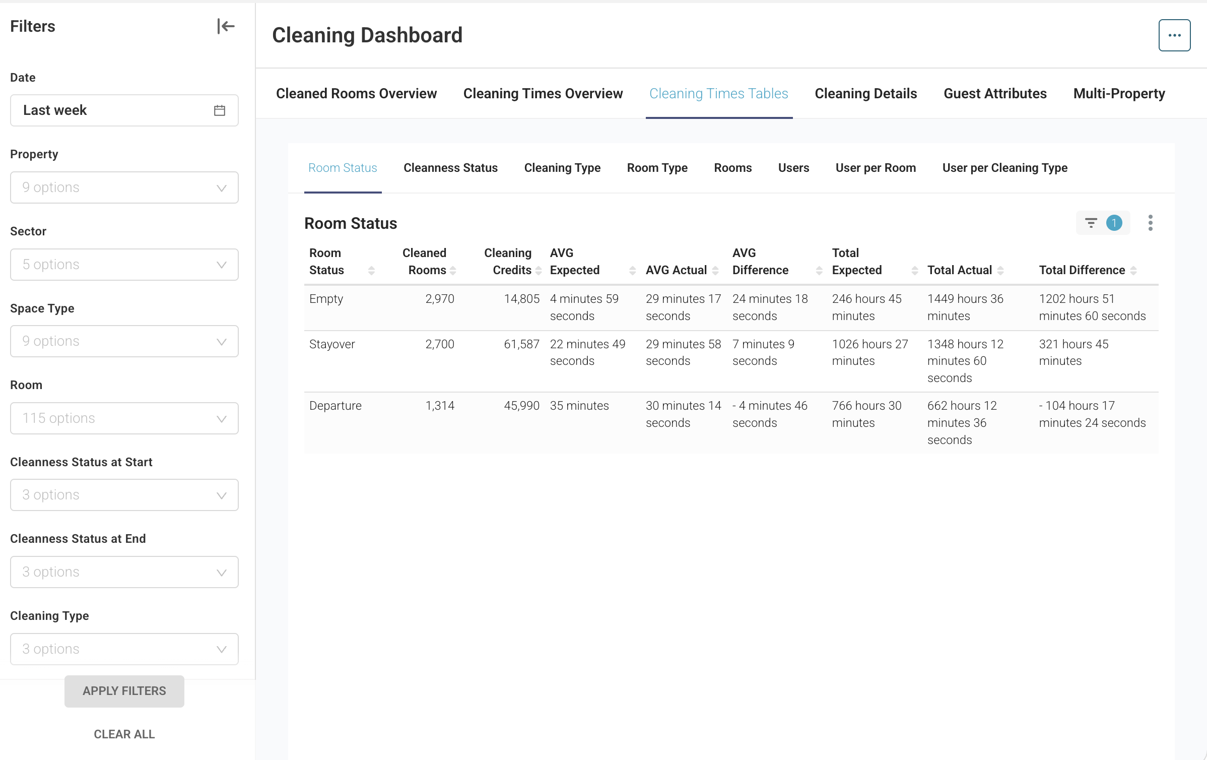 CleaningTimesTable